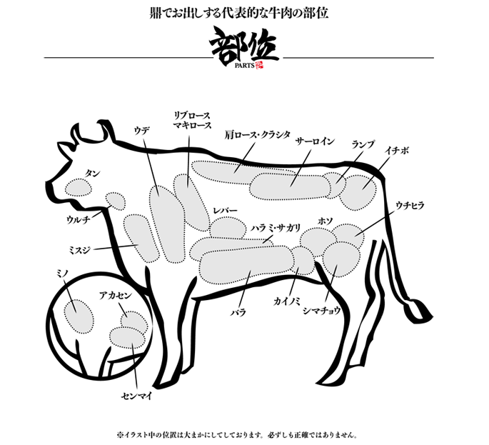 鼎でお出しする代表的な牛肉の部位